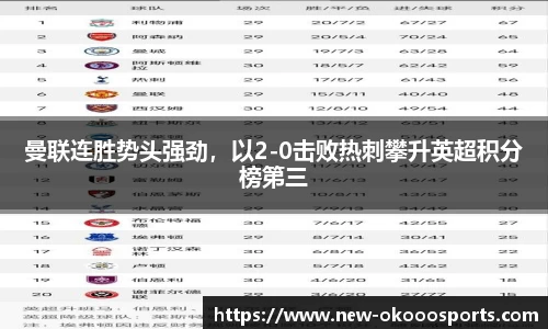 曼联连胜势头强劲，以2-0击败热刺攀升英超积分榜第三